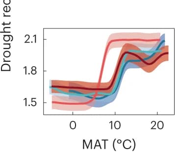 Open access visualization of Line Plot, Error Bars, Mean Annual Temperature, Drought Recovery, Vegetation Types