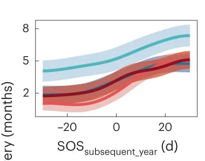 Open access visualization of Line Plot, Error Bars, Response Function, Start of Growing Season, Vegetation Types