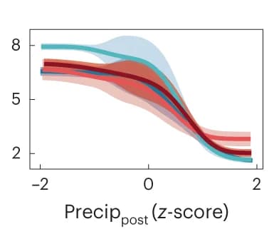 Open access visualization of Line Plot, Error Bars, Density Plot, Response Function, Total Precipitation