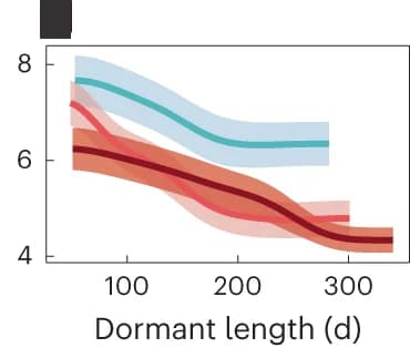Open access visualization of Line Plot, Error Bars, Density Plot, Response Function, Dormant Length