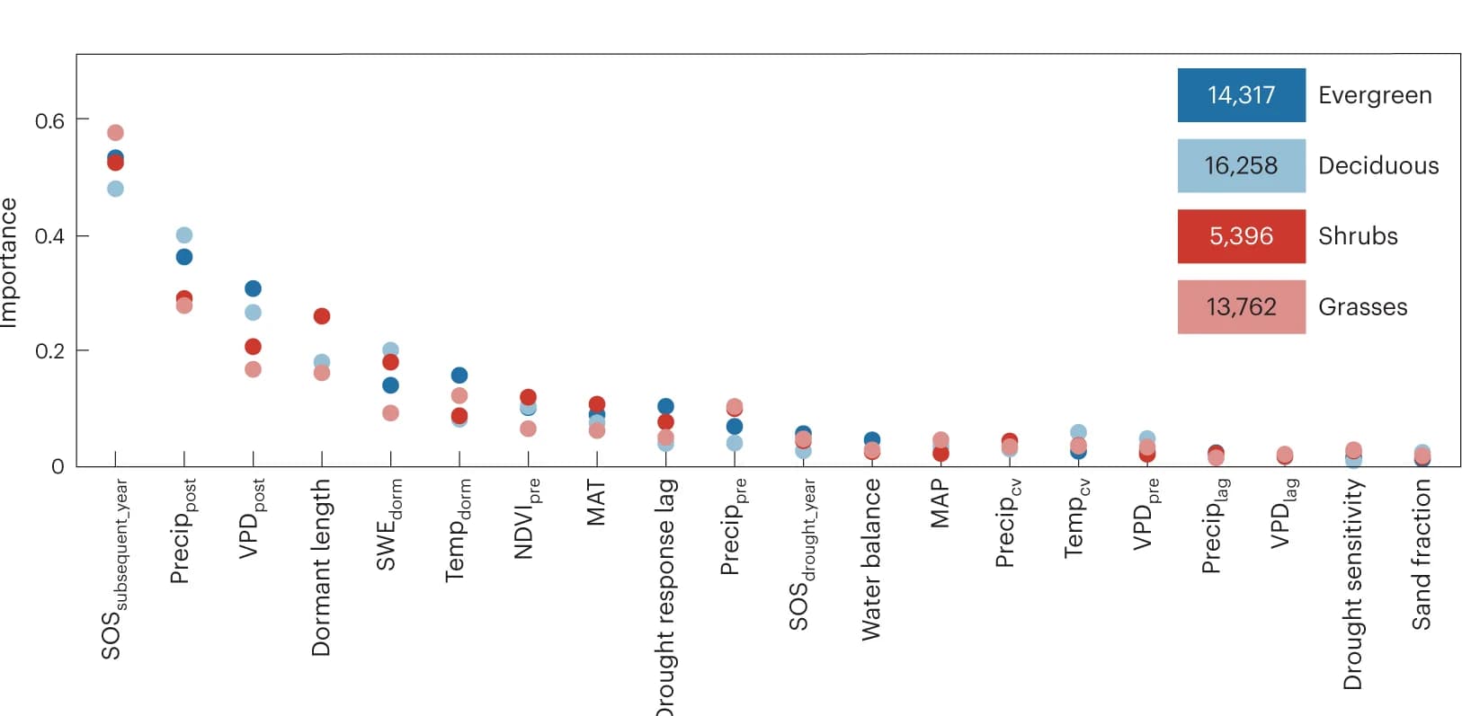 Open access visualization of Scatter Plot, Variable Importance, Drought Recovery, Vegetation Types, Evergreen Forests