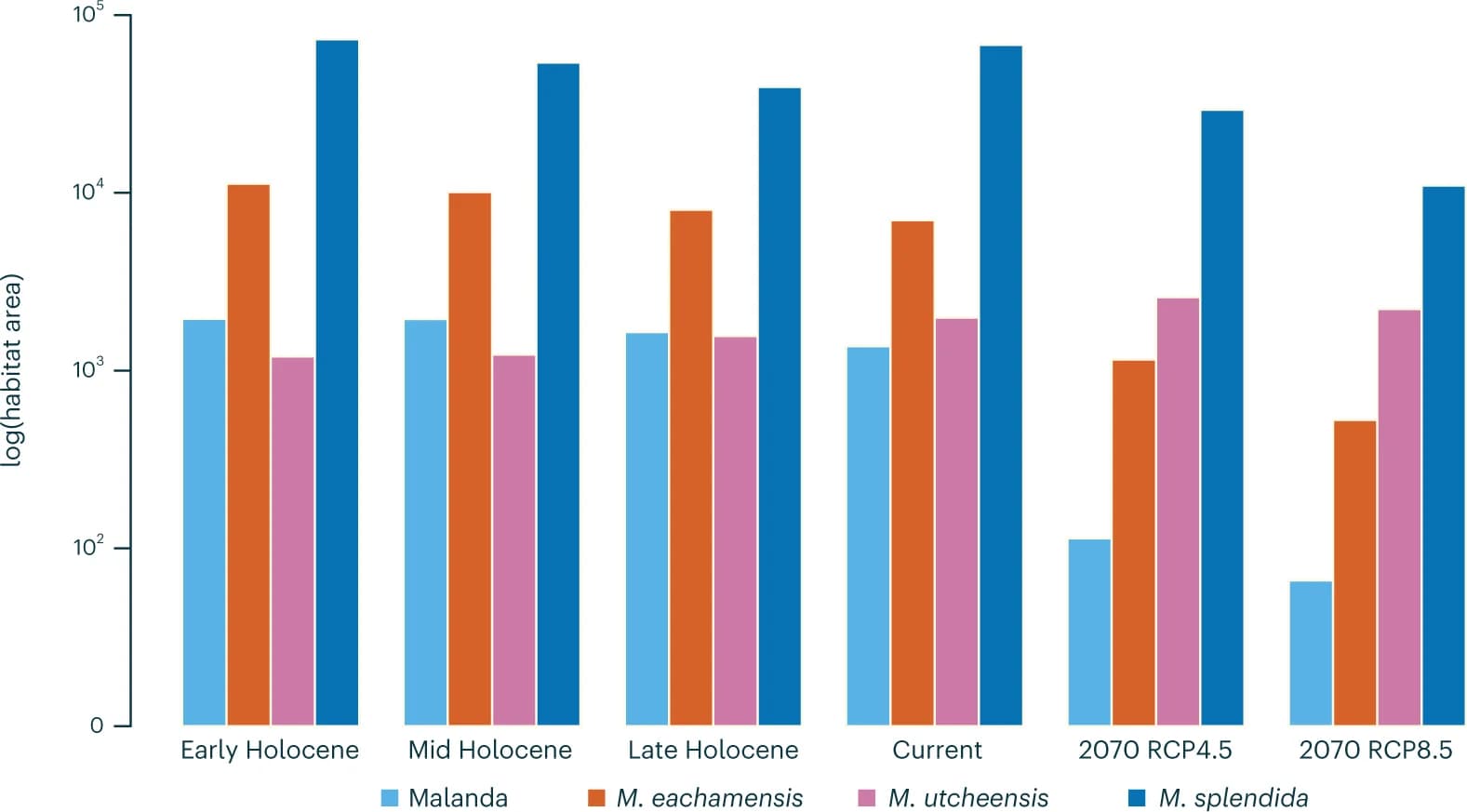 Open access visualization of Bar Plot, Clustered, Endemic Species, Malanda Rainbowfish, Distribution