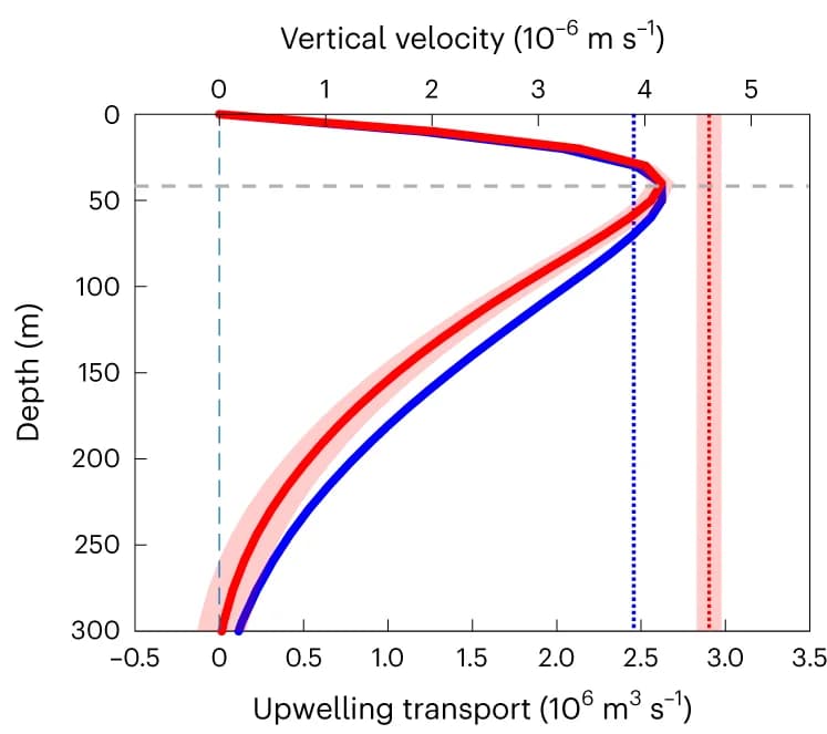 Open access visualization of Line Plot, Error Bars, HCS, Upwelling transport, WUI