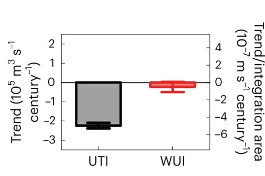 Open access visualization of Bar Plot, Error Bars, UTI, WUI, CMIP6 CGCM Ensemble Mean