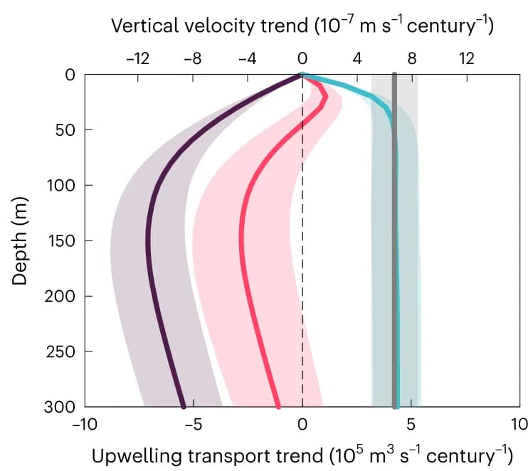 Open access visualization of Line Plot, Error Bars, Upwelling Transport, Geostrophic Flow, Ageostrophic Flow