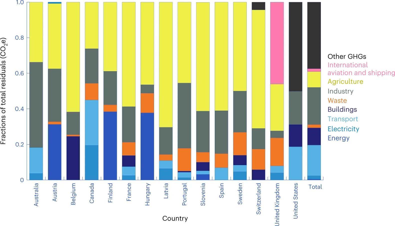 Open access visualization of Stacked Bar Plot, Annex I Countries, Projections, Sectoral Breakdowns, Net Zero