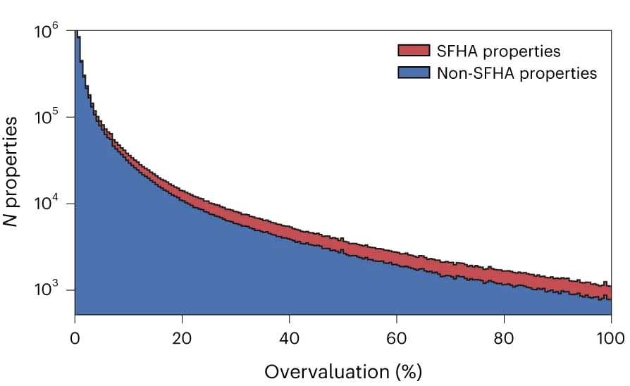 Open access visualization of Stacked Bar Plot, Histogram, Overvaluation, Properties, SFHA Properties