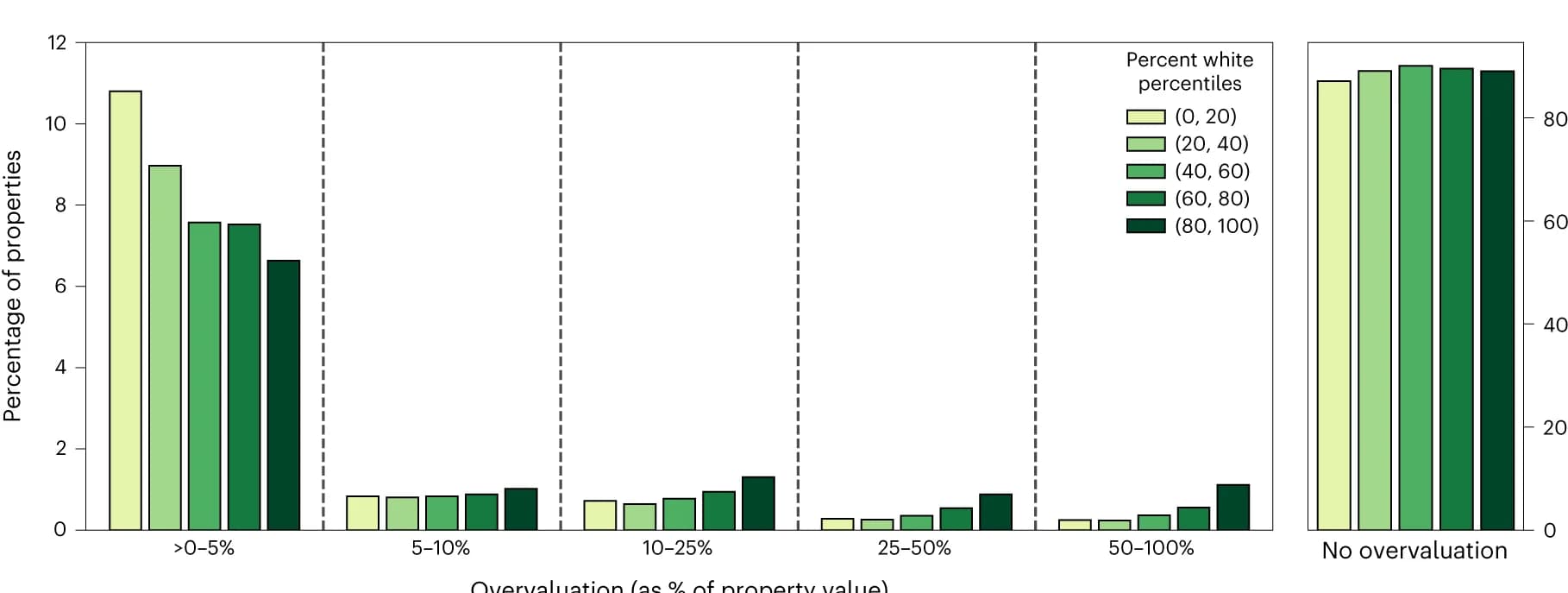 Open access visualization of Bar Plot, Clustered, Census Tracts, White Population, Overvaluation