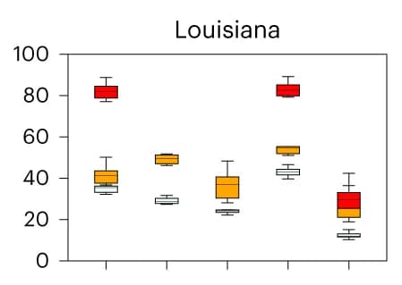 Open access visualization of Box Plot, Hazard Producing Tropical Cyclones, Landfalling Tropical Cyclones, SSP5 8.5 Scenario, SSP2 4.5 Scenario