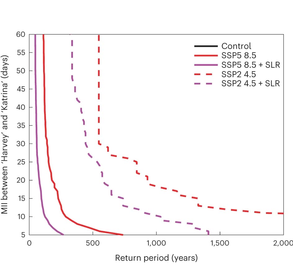 Open access visualization of Line Plot, Line Step, Return Period, Katrina, Harvey