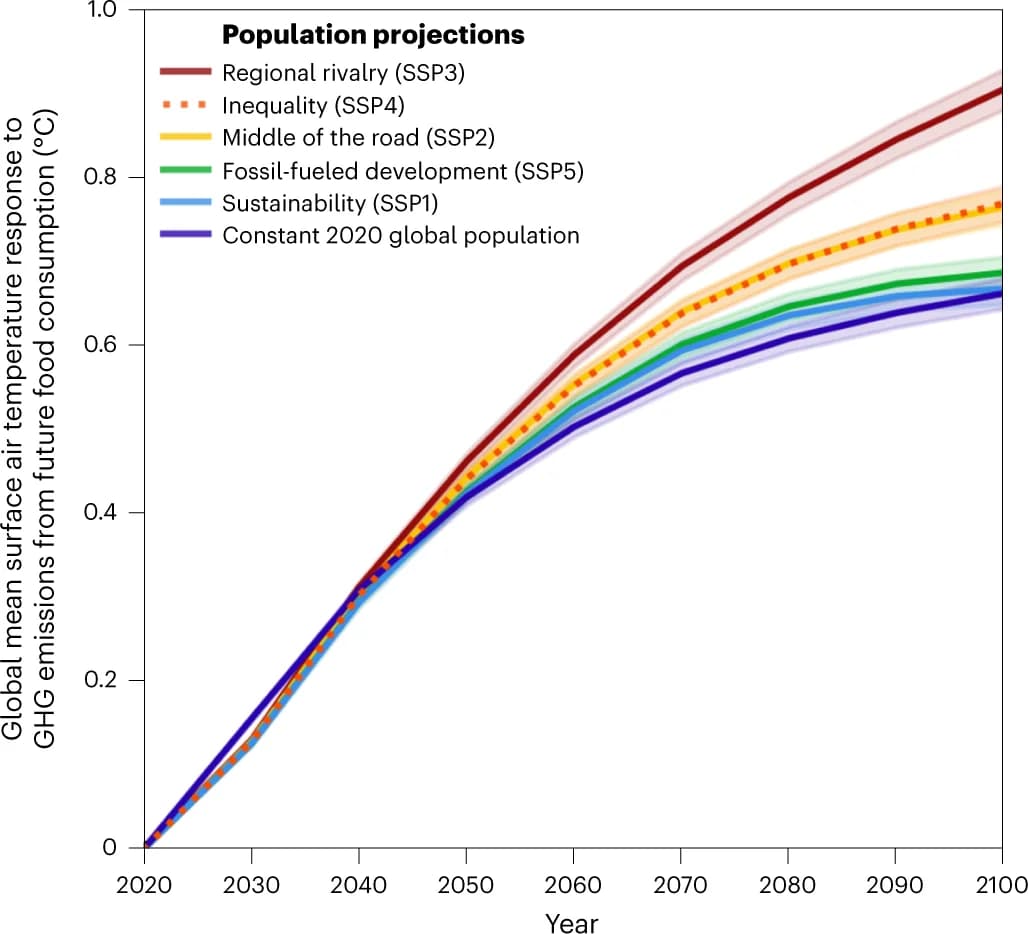 Open access visualization of Line Plot, Error Bars, GHG emissions, Carbon dioxide, Methane