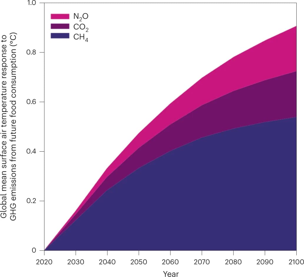 Open access visualization of Line Plot, Stacked Bar Plot, Population Projections, SSP3, Regional Rivalry