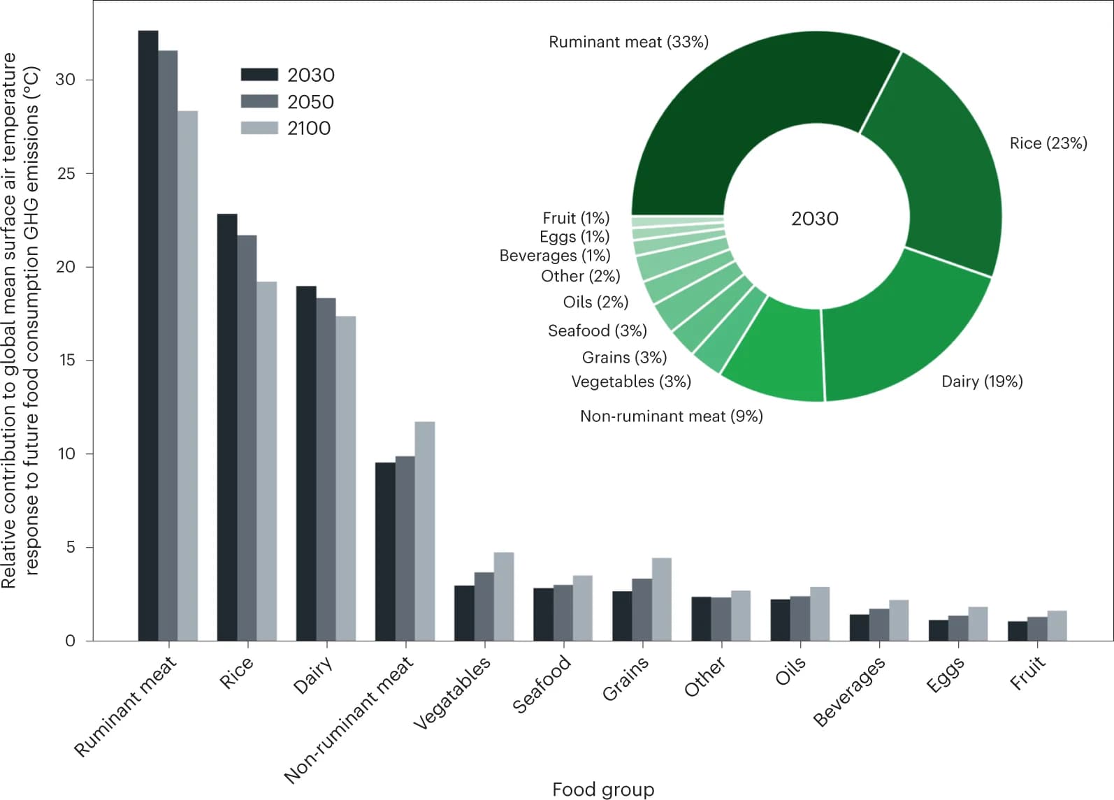 Open access visualization of Bar Plot, Donut Chart, Clustered, Contributions, Year