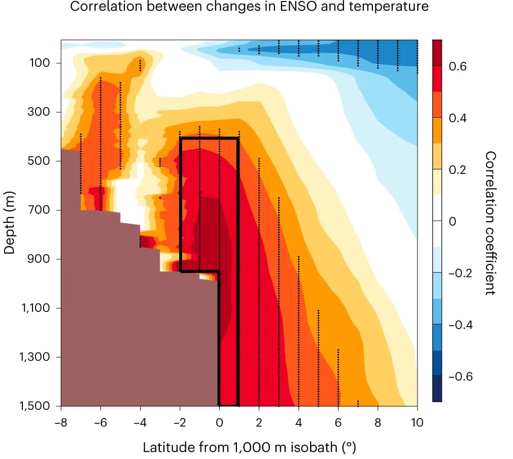 Open access visualization of Heatmap, ENSO Variability, Shelf Water Temperature, Global Warming, Statistical Significance