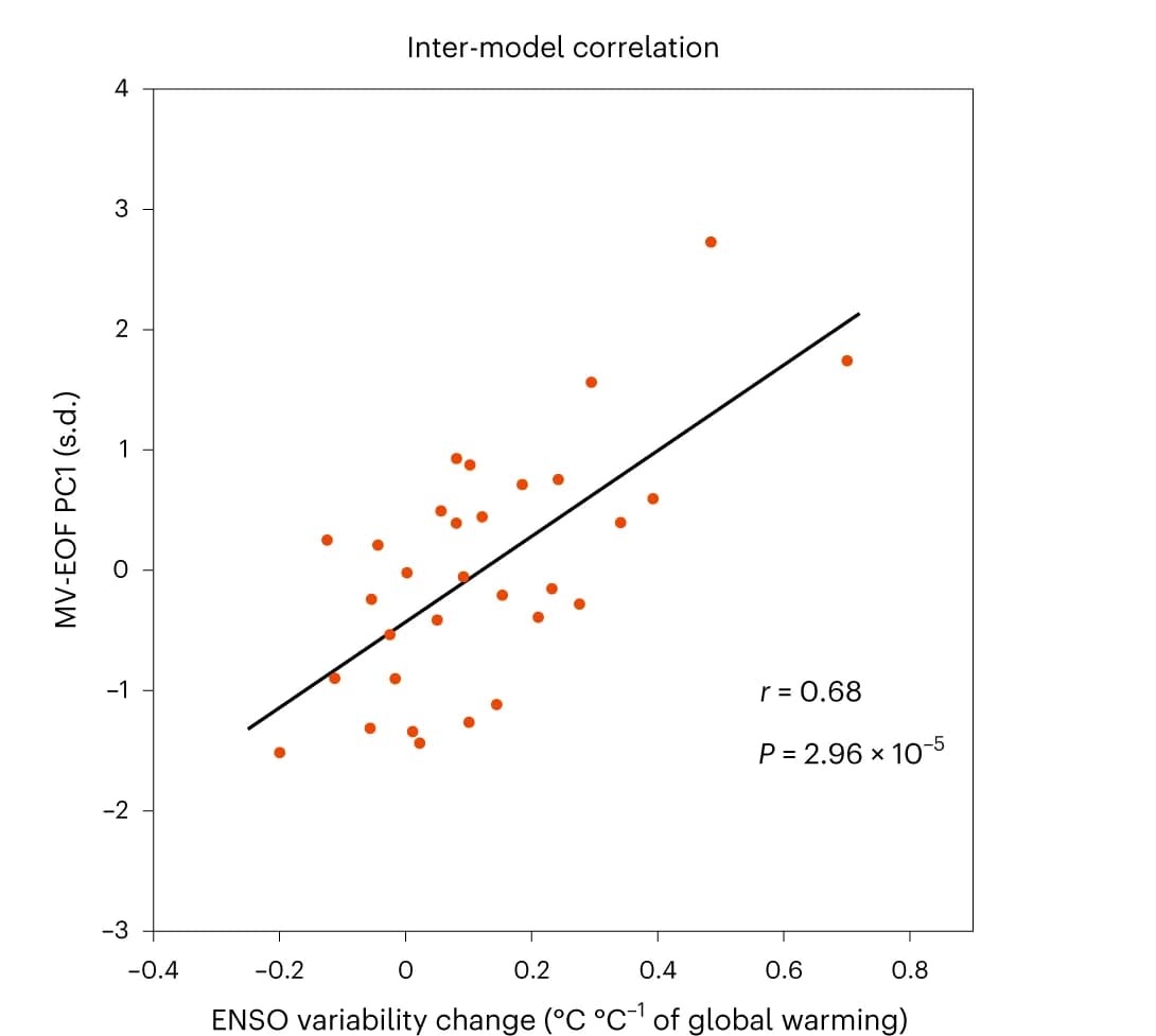 Open access visualization of Scatter Plot, Regression Plot, Inter-model Relationship, Principal Component, ENSO Variability