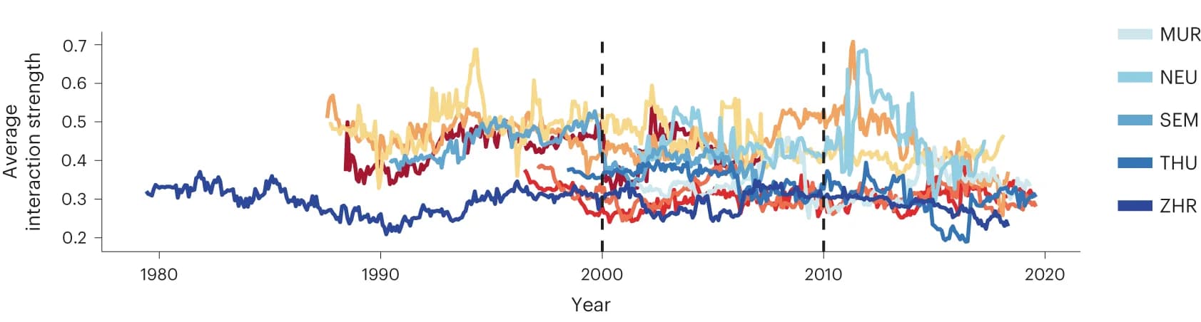 Open access visualization of Line Plot, Average Strength, Realized Links, Time Series, Causality Detection
