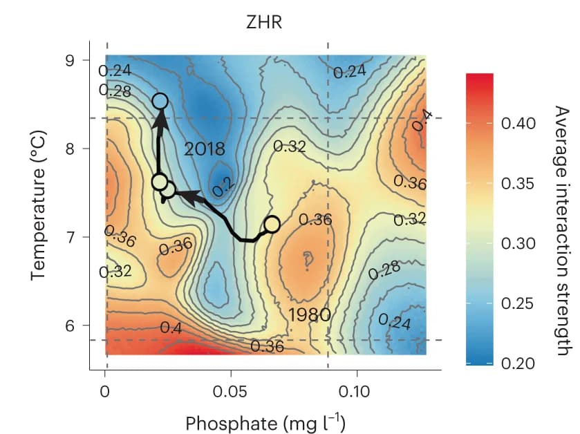 Open access visualization of Line Plot, Heatmap, Contour Plots, Network Links, Lake ZHR