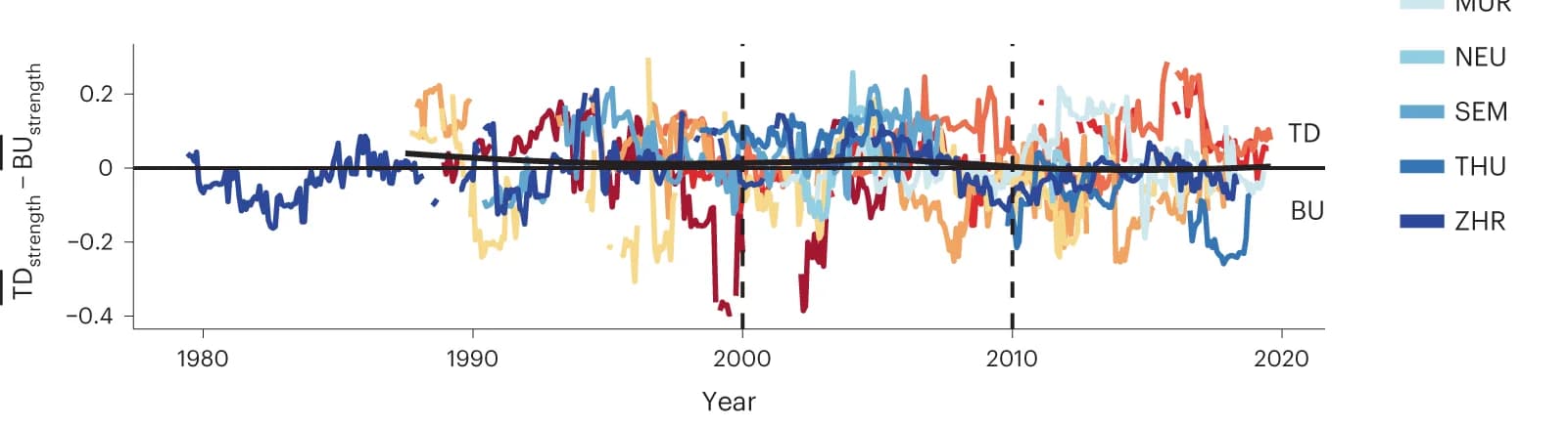 Open access visualization of Line Plot, Top-down links, Bottom-up links, Connectance, CCM
