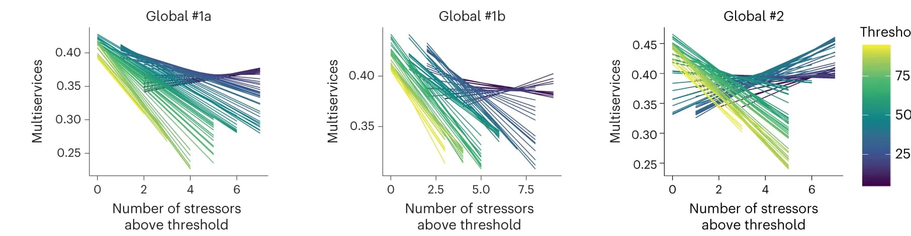 Open access visualization of Line Plot, Threshold, Ecosystem, Multiservices, Stressors
