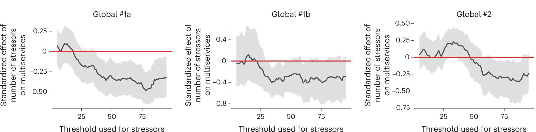 Open access visualization of Line Plot, Error Bars, Threshold, Stressors, Effect Sizes