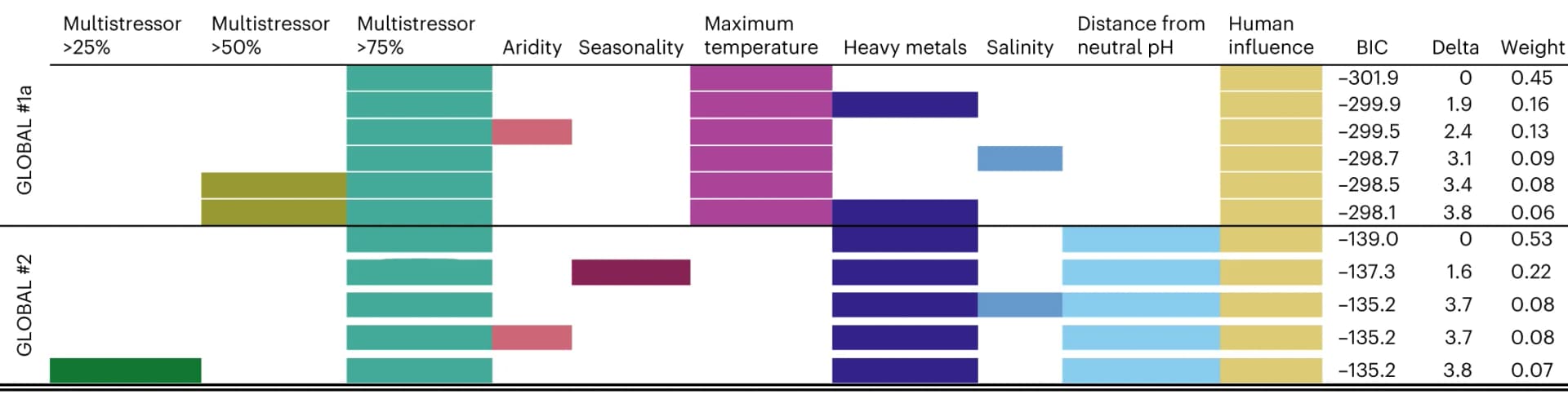 Open access visualization of Bar Plot, Multimodel Inference, Environmental Stressors, Generalized Linear Models, Variable Importance