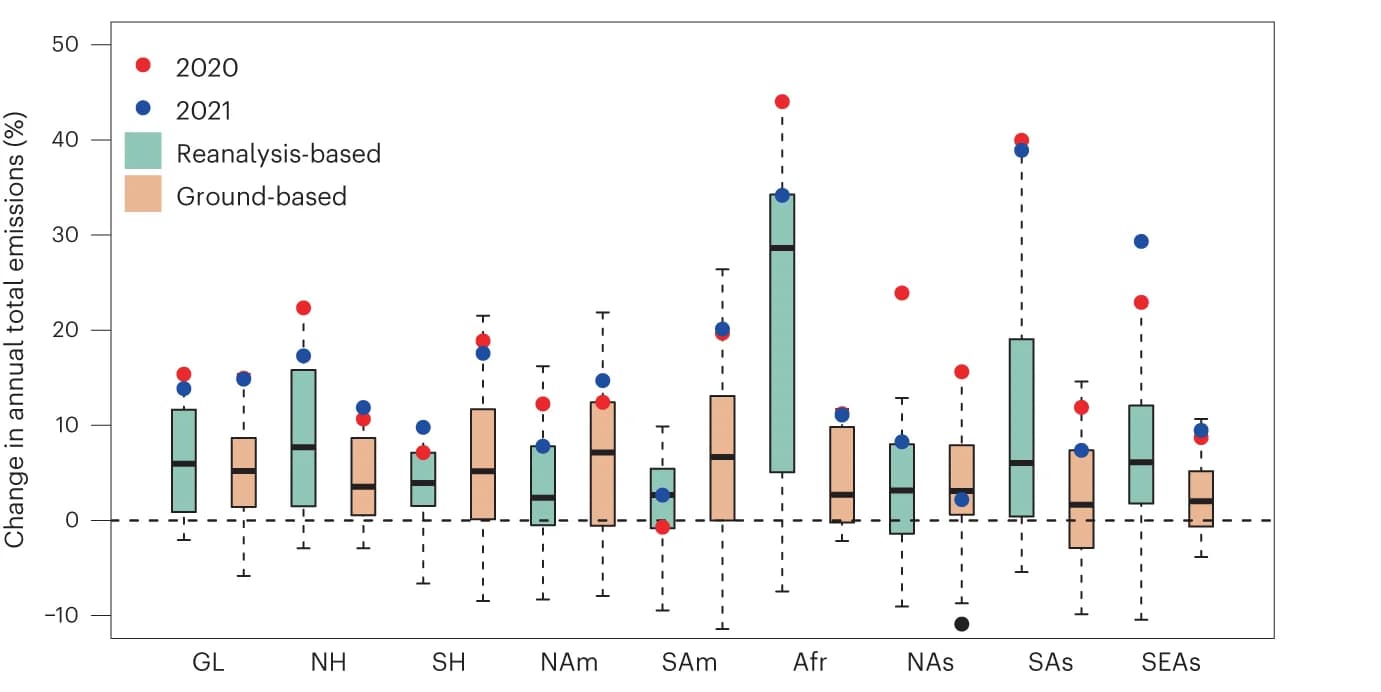 Open access visualization of Box Plot, Scatter Plot, Annual Emissions, Regions, Anomaly