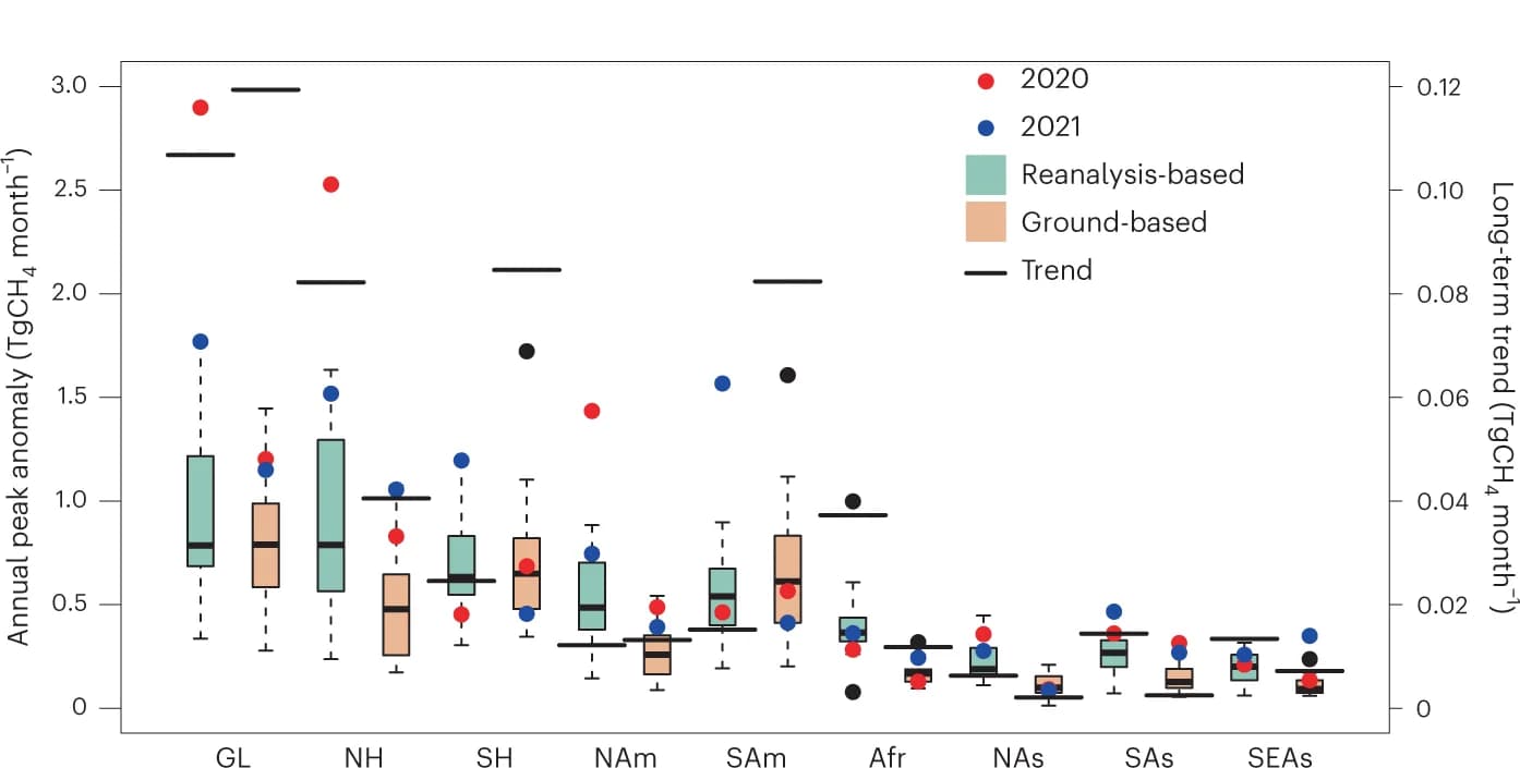 Open access visualization of Box Plot, Scatter Plot, Line Plot, Annual Emission, Linear Trends