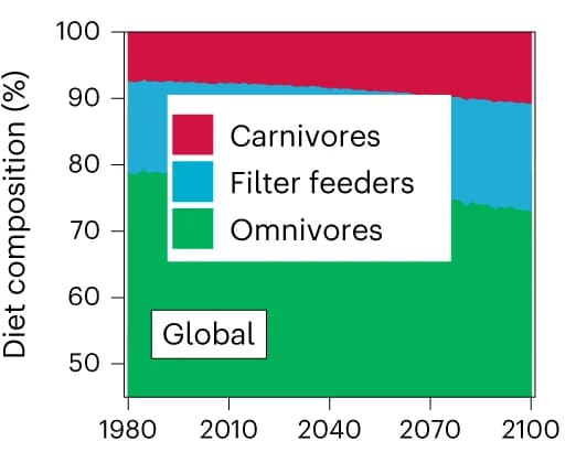 Open access visualization of Stacked Bar Plot, Diet Composition, Global Waters, Earth-system Models, ZooMSS