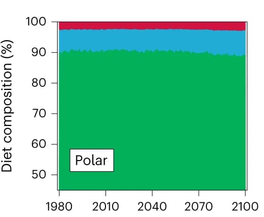 Open access visualization of Stacked Bar Plot, Diet Composition, Polar Waters, Earth-system Models, ZooMSS