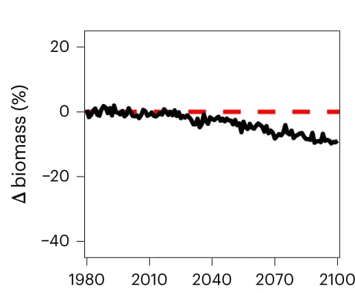 Open access visualization of Line Plot, Biomass, Polar Waters, Earth-system Models, ZooMSS