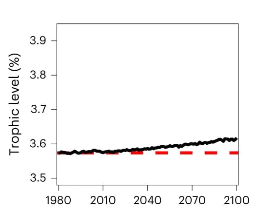 Open access visualization of Line Plot, Trophic Level, Temperate Waters, Earth-system Models, ZooMSS