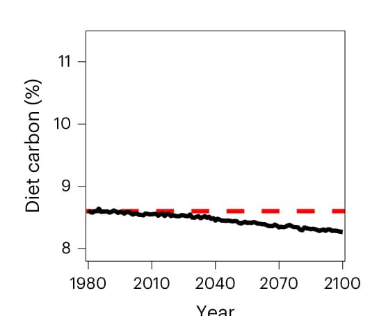 Open access visualization of Line Plot, Diet Carbon, Tropical Waters, Earth-system Models, ZooMSS