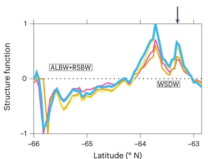 Open access visualization of Line Plot, Structure function, Cross-sectional speed, AABW layer, Model