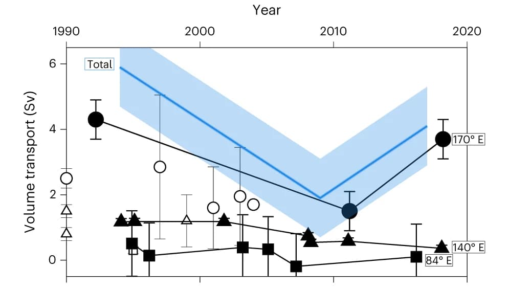 Open access visualization of Line Plot, Error Bars, Volume Transport, Mooring-model-hydrographic Method, Overturning Circulation