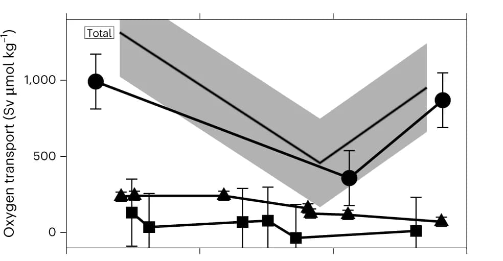 Open access visualization of Line Plot, Error Bars, Oxygen Transport, Abyssal Ventilation