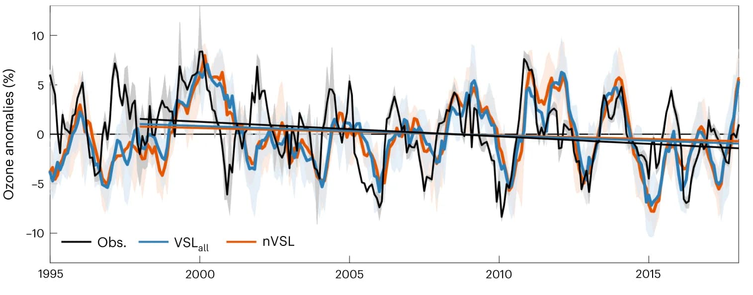 Open access visualization of Line Plot, Error Bars, Ozone Anomalies, Linear Fit, Observational Data