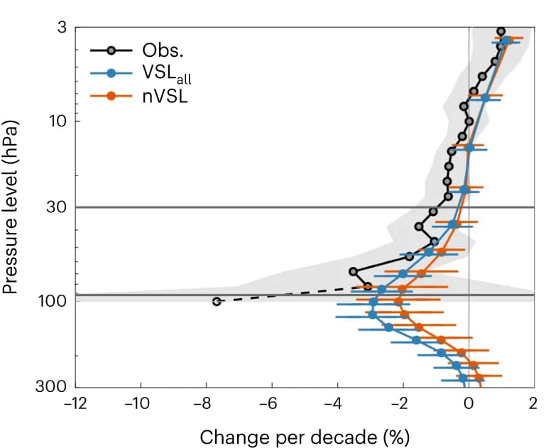 Open access visualization of Line Plot, Error Bars, Vertical Profile, Pressure Levels, Ozone Linear Trend