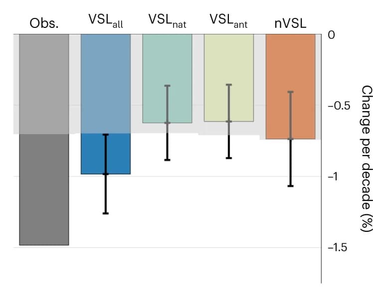 Open access visualization of Bar Plot, Error Bars, Bar Charts, Ozone Linear Trend, Observations