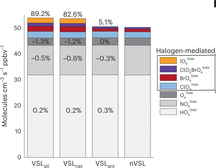 Open access visualization of Stacked Bar Plot, Reaction Rates, Ozone, HOx Loss, NOx Loss