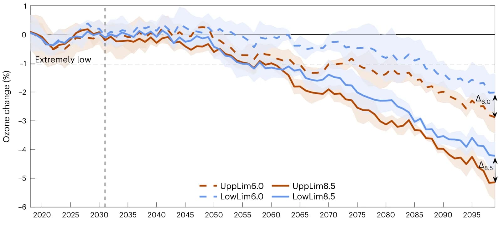 Open access visualization of Line Plot, Error Bars, Ozone concentration, UppLim8.5, LowLim8.5