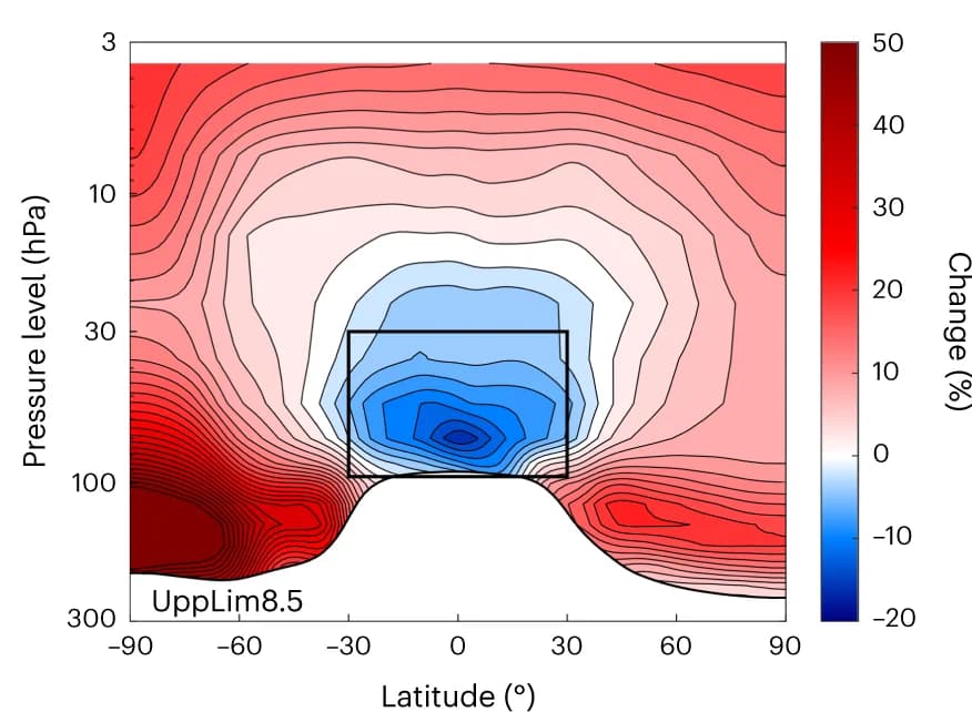 Open access visualization of Heatmap, Latitude-height profiles, Pressure levels, Stratospheric ozone, UppLim8.5