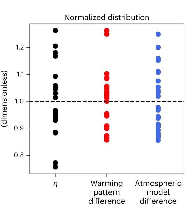 Open access visualization of Scatter Plot, Hydrological Sensitivity, Warming Pattern, Atmospheric Model, CMIP5 Models