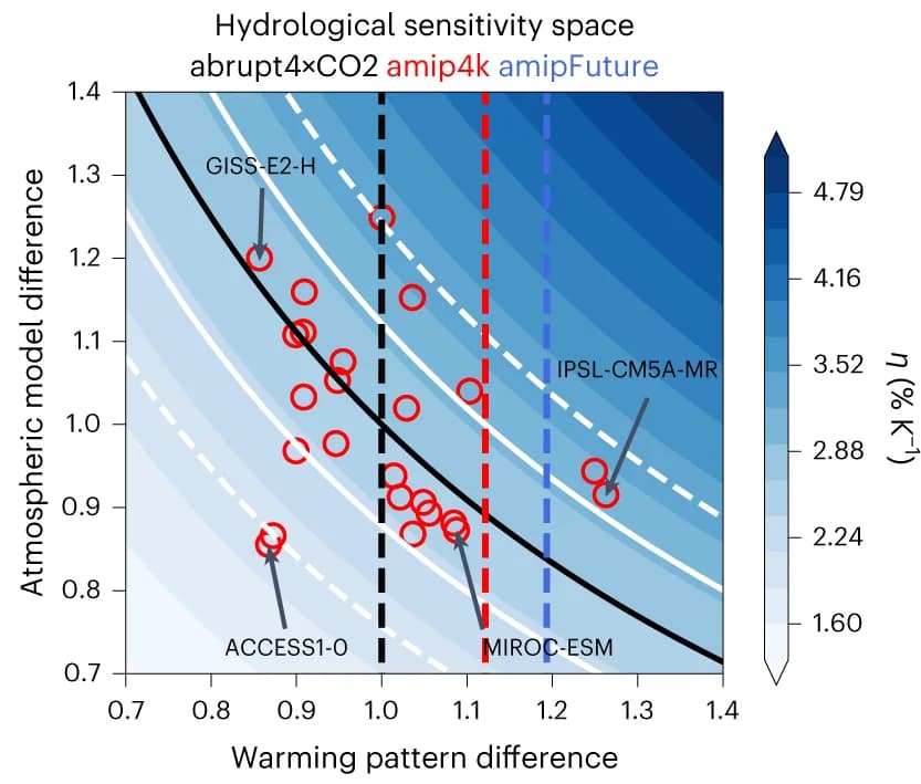 Open access visualization of Scatter Plot, Line Plot, Heatmap, Pattern Effect, Atmospheric Model