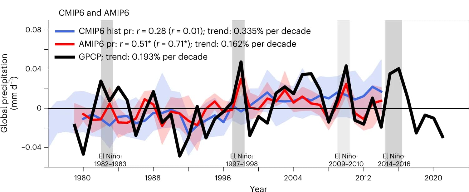 Open access visualization of Line Plot, Error Bars, Simulated Precipitation, Global-mean Historical Precipitation, CMIP6