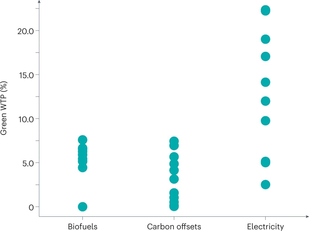 Open access visualization of Scatter Plot, WTP Estimates, OECD Countries, Relative WTP