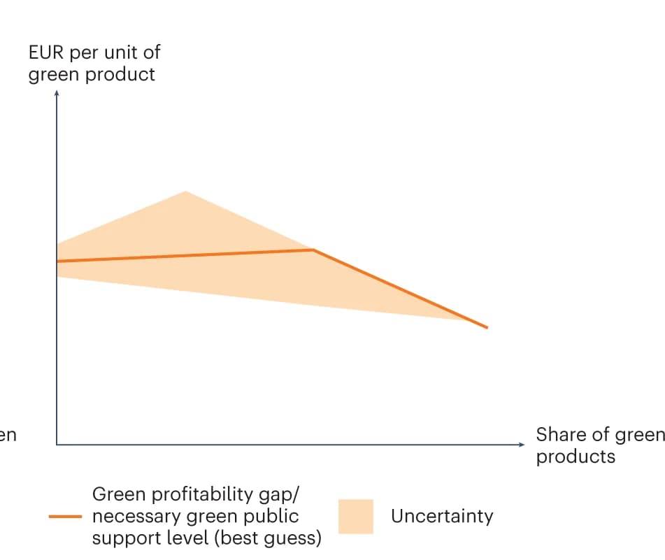 Open access visualization of Line Plot, Error Bars, Green Profitability Gap, Green Public Support, Green Premium