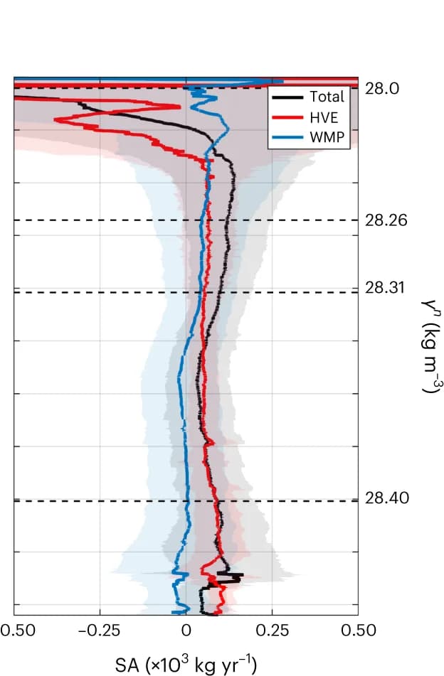 Open access visualization of Line Plot, Error Bars, Vertical Structure, Conservative Temperature, Absolute Salinity