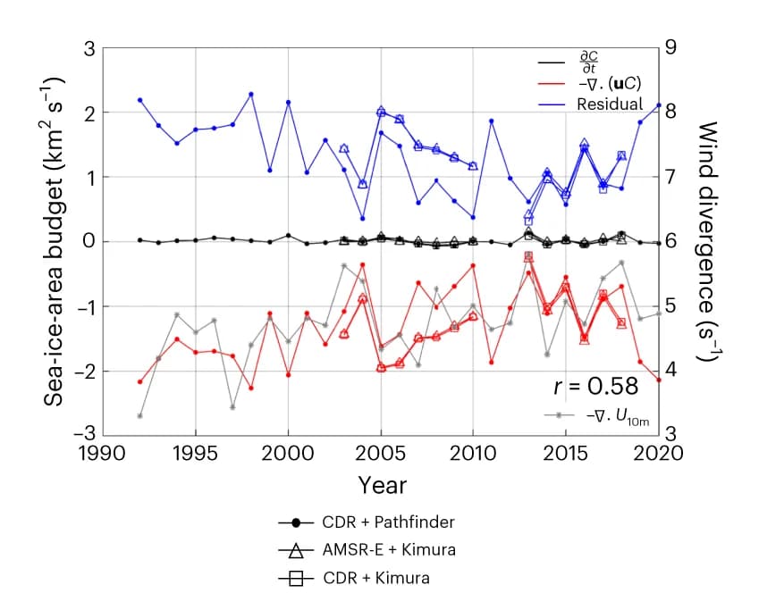 Open access visualization of Line Plot, Sea-ice Budget, Weddell Sea, Dynamic Term, Residual Term