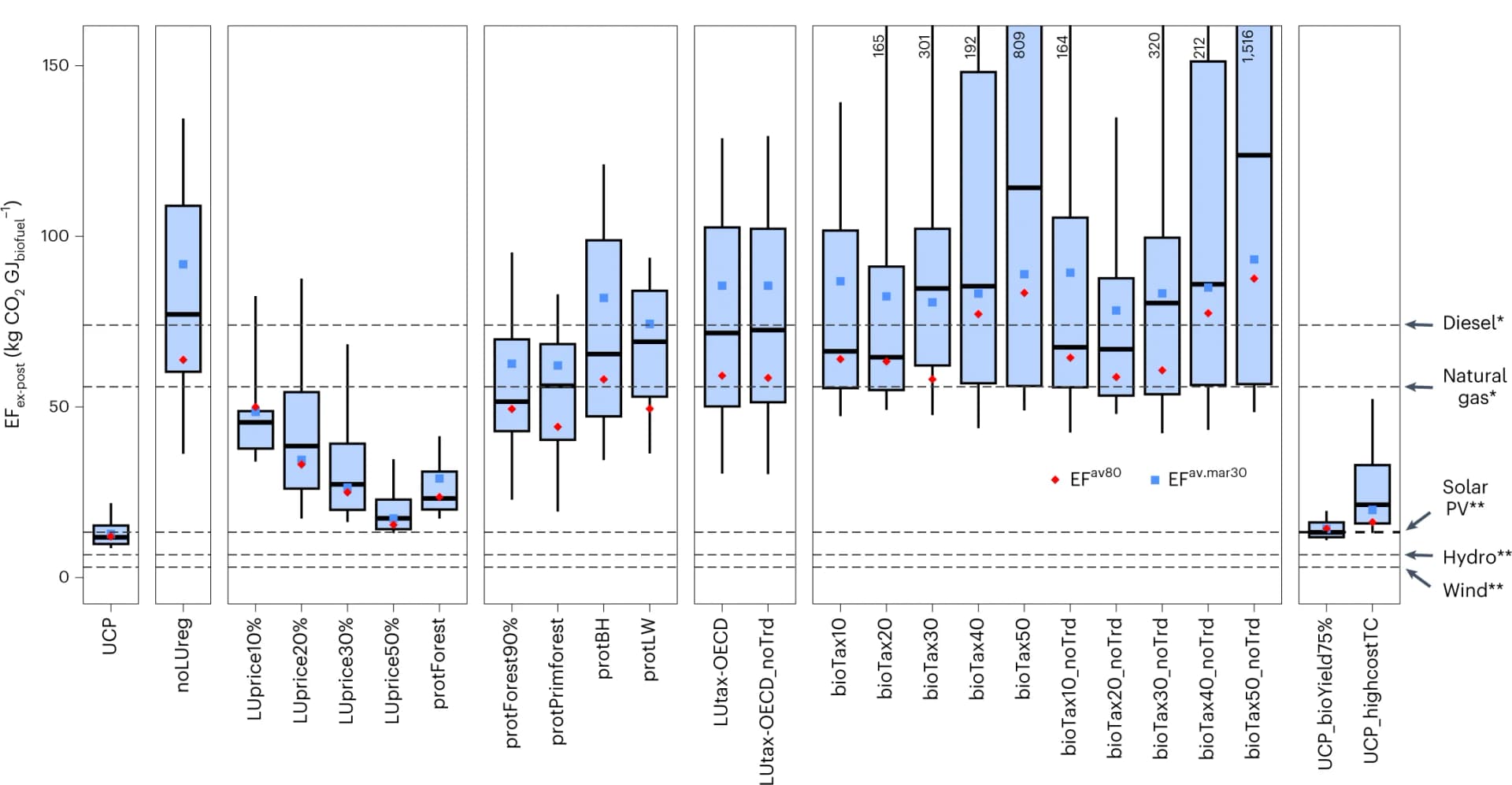 Open access visualization of Box Plot, Scatter Plot, Biofuel, Policies, Emission Factors
