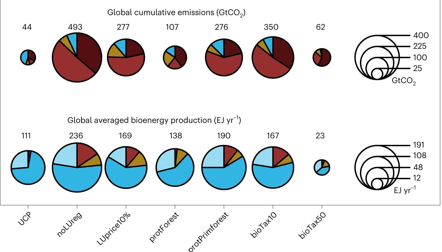 Open access visualization of Pie Chart, Bubble Plot, Global Bioenergy, Land Use Change, Emissions